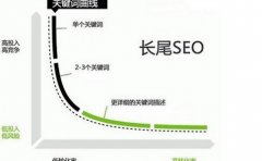 《SEO优化技术》哪些SEO服务观念是错误的