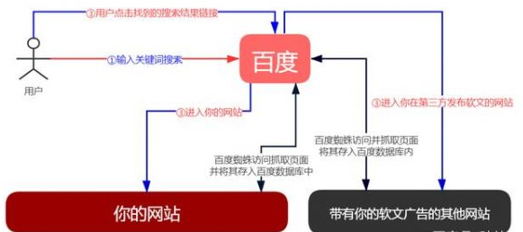 SEO优化的本质是什么 SEO优化的本质是什么