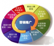 SEO优化是一种性价比高的网络推广方式