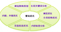 网站内容维护的方法