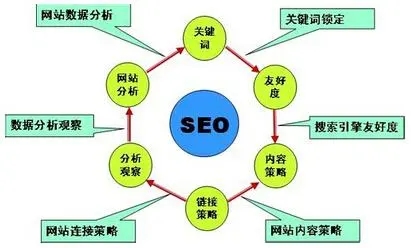 SEO<a href='https://www.laiyongfei.com' target='_blank'><u>网站优化</u></a>的难点有哪些