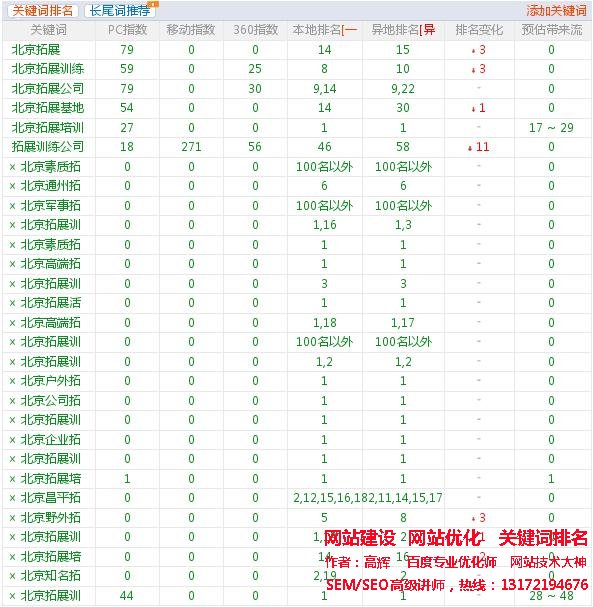 SEO优化关键词排名