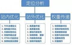 SEO技术 | 文章正文中的关键词链接指向部署您学会了吗