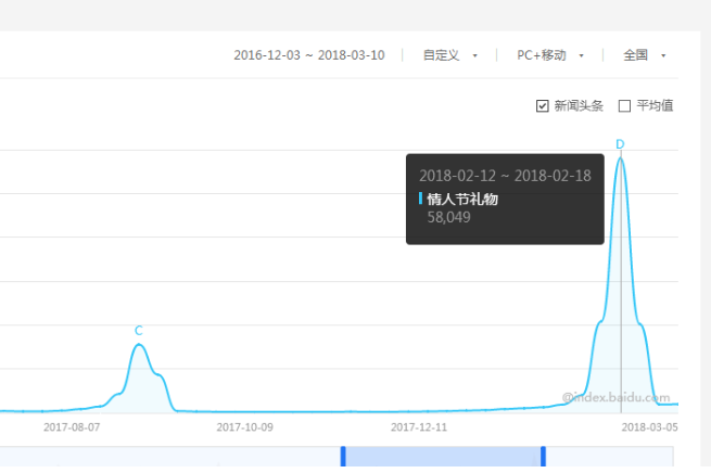 怎么看关键词搜索量? 怎么看关键词搜索量?