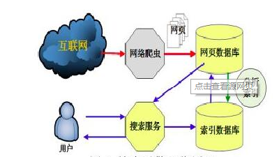 SEO优化第一课:搜索引擎是怎么运行工作 SEO优化第一课:搜索引擎是怎么运行工作