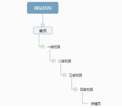 网站不被百度收录怎么办? 网站不被百度收录怎么办?