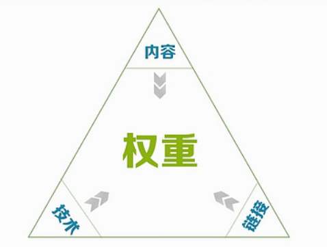 三分钟带你了解权重 三分钟带你了解权重