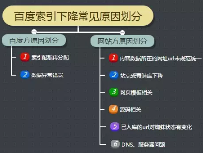 索引量下降常见原因及解决方法 索引量下降常见原因及解决方法