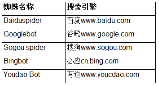 哪种情况下需要使用robots.txt 哪种情况下需要使用robots.txt