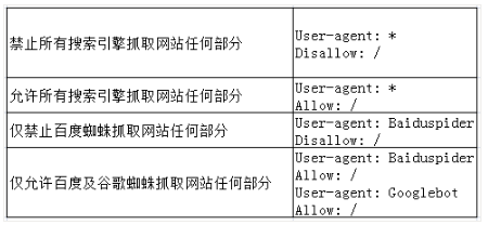 哪种情况下需要使用robots.txt 哪种情况下需要使用robots.txt