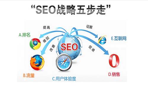 seo技术优化的方法有哪些 seo技术优化的方法有哪些
