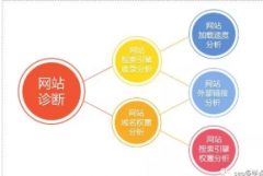 新手SEO怎样做网站分析诊断?