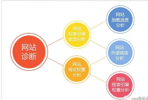 新手SEO怎样做网站分析诊断 新手SEO怎样做网站分析诊断
