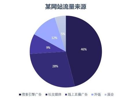 怎样从网站流量来源分析网站的SEO推广效果 怎样从网站流量来源分析网站的SEO推广效果