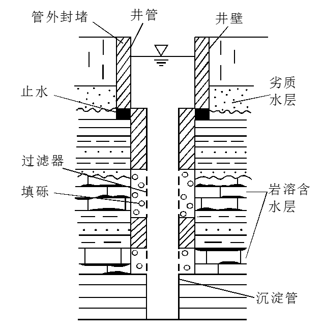 昆明管井 昆明管井