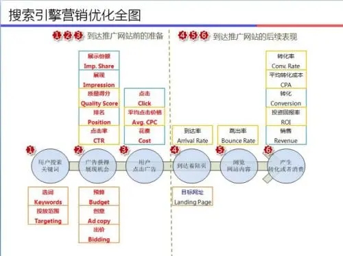 一个网站该如何去进行优化