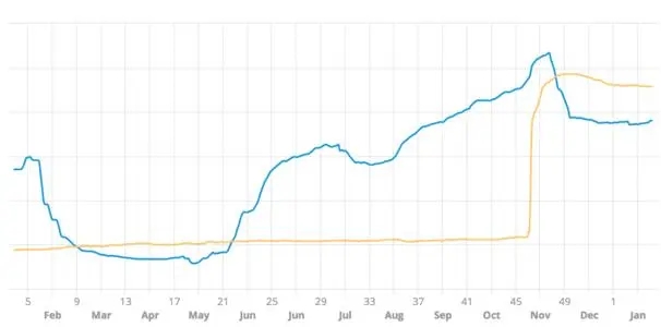 SEO优化网站时该关注排名还是点击量